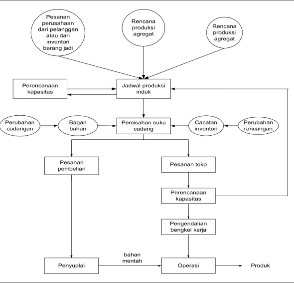 Gambar 2.1 Sistem MRP Putaran Tertutup (close loop system) 
