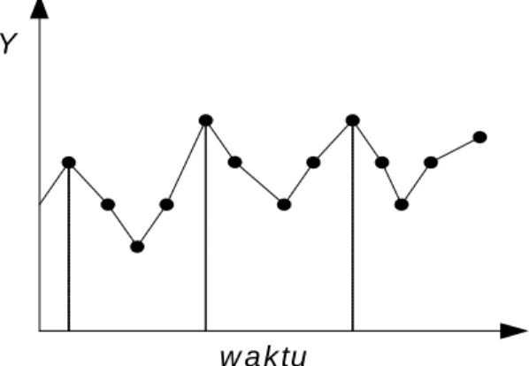 Gambar 2.2 Pola Data Musiman 