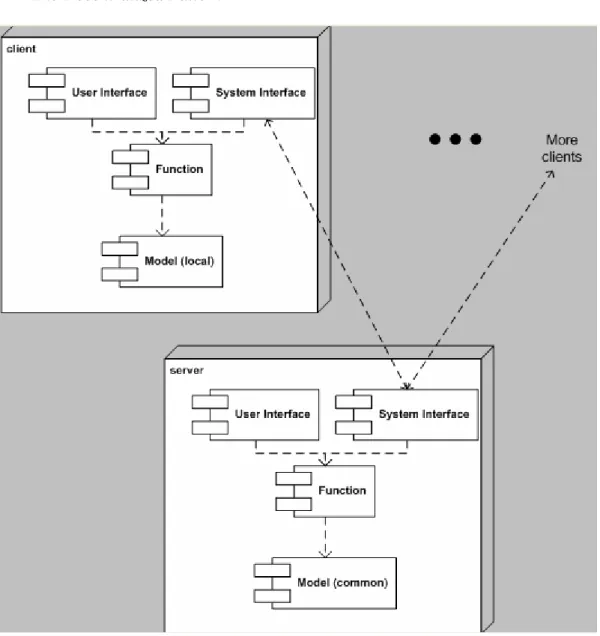 Gambar 2.14 Deployment Diagram Jenis The Decentralized Pattern 