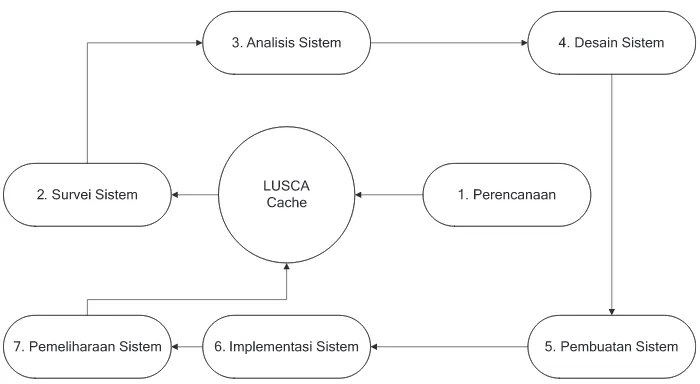 Gambar 1. Desain SDLC LUSCA-Cache