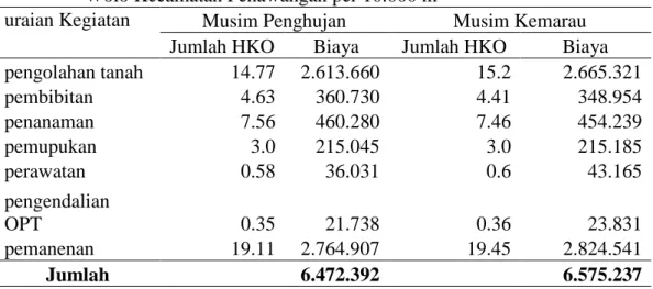 Tabel  16.  penggunaan  dan  rata-rata  biaya  TKLK  usahatani  semangka  di  Desa  Wolo Kecamatan Penawangan per 10.000 m 2