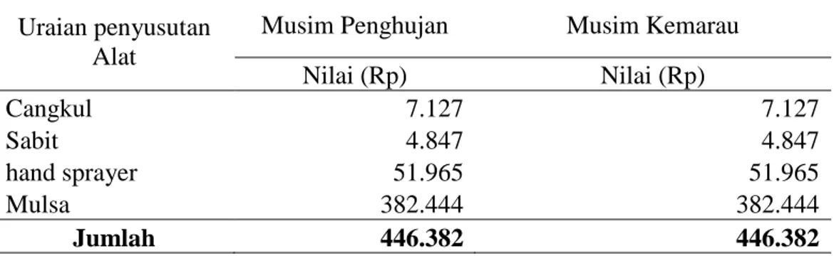 Tabel  17.  Biaya  penyusutan  alat  yang  digunakan  untuk  usahatani  semangka  di  Desa Wolo Kecamatan Penawangan tahun 2016 