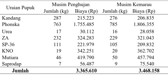 Tabel 14. Penggunaan pupuk dan biaya pada usahatani semangka di Desa Wolo   Kecamatan penawangan tahun 2016 per 10.000 m 2