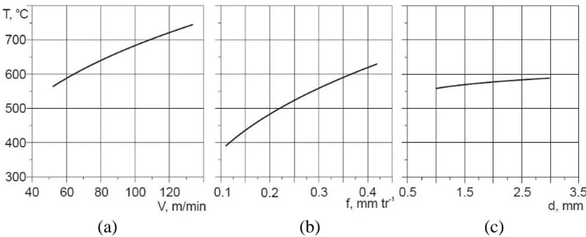 Gambar  7  menjelaskan  bahwa  dengan  menggunakan  kecepatan  potong  yang  rendah  maka  distribusi  energi  panas  antara  geram  dan  benda  kerja  hampir  sama,  berbeda  dengan  halnya  distribusi  pada  pahat  yang  memilki  energi  distribusi yang 