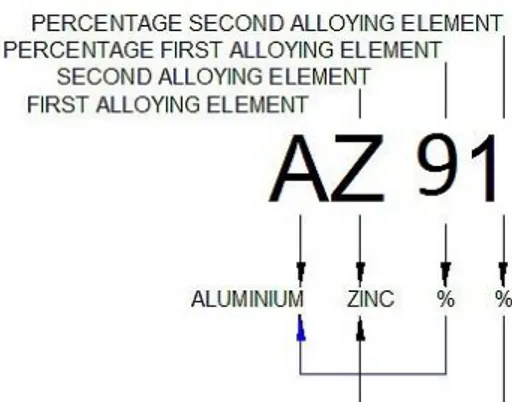 Gambar 2. Penamaan paduan magnesium (Sumber : Buldum, 2011)