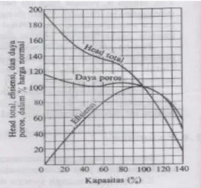 Gambar  1.13(a),(b),(c)  memperlihatkan  contoh  kurva  performansi  untuk  pompa  dengan harga n s  yang berbeda – beda