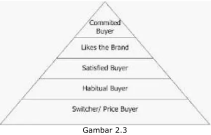 Gambar 2.3  Piramida Brand Loyalty 