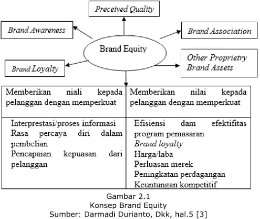 Gambar 2.1  Konsep Brand Equity 