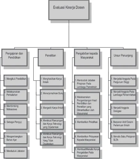 Gambar 2.2 struktur hirarki evaluasi dosen