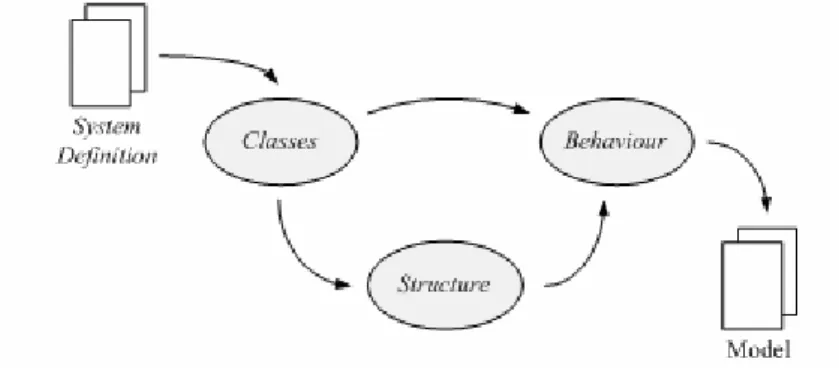 Gambar 2.11 Aktivitas Analisis Problem Domain 