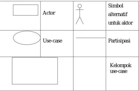 Gambar 2.13 Elemen Diagram Use Case 