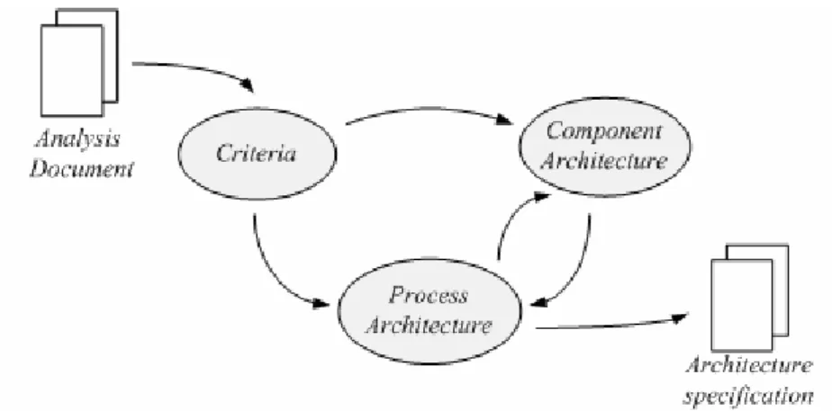 Gambar 2.14 Aktivitas Architectural Design 