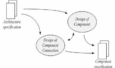 Gambar 2.15 Aktivitas Component Design 