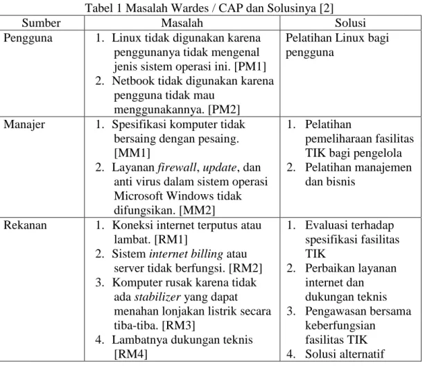 Tabel 1 Masalah Wardes / CAP dan Solusinya [2] 