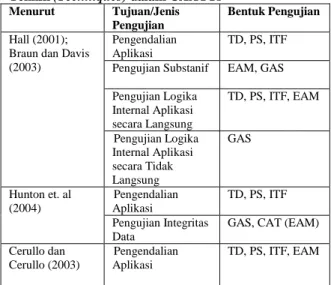 Tabel 3. Pembedaan Perangkat (Tools) dengan  Teknik (Techniques) dalam CAATTs 
