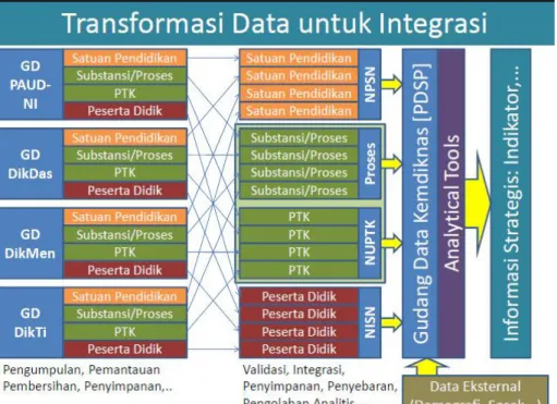 Gambar  5  Sistem Integrasi Data Kemdikbud 