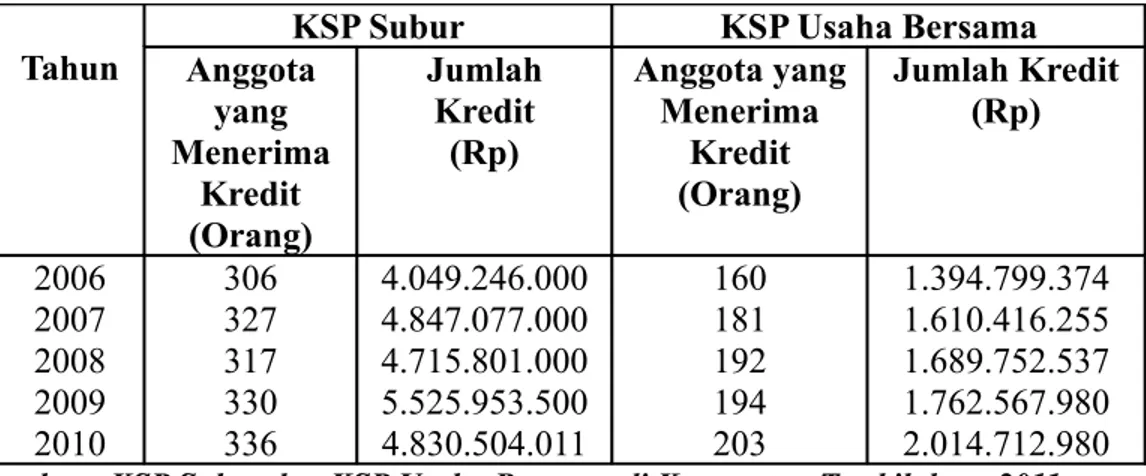 Tabel 2 : Perkembangan Jumlah Anggota yang Menerima Kredit dan        Kredit yang  disalurkan KSP di Kecamatan Tembilahan                               Kabupaten Indragiri Hilir Periode 