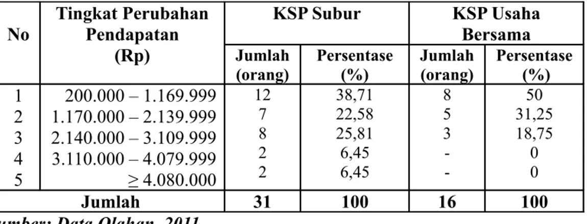 Tabel 4 : Tingkat Perubahan Pendapatan Responden pada KSP Subur dan   KSP Usaha Bersama