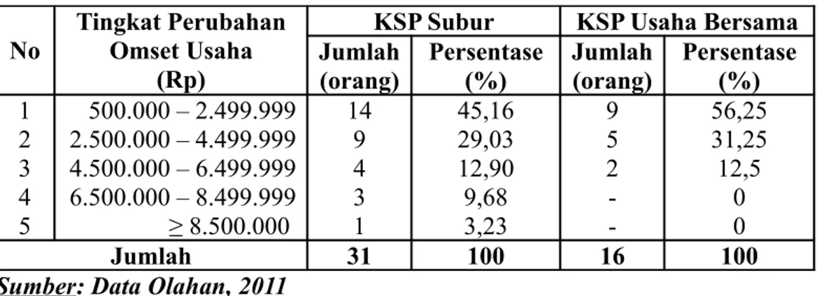 Tabel 5 : Tingkat Perubahan Omset Usaha Responden pada KSP Subur dan KSP Usaha Bersama