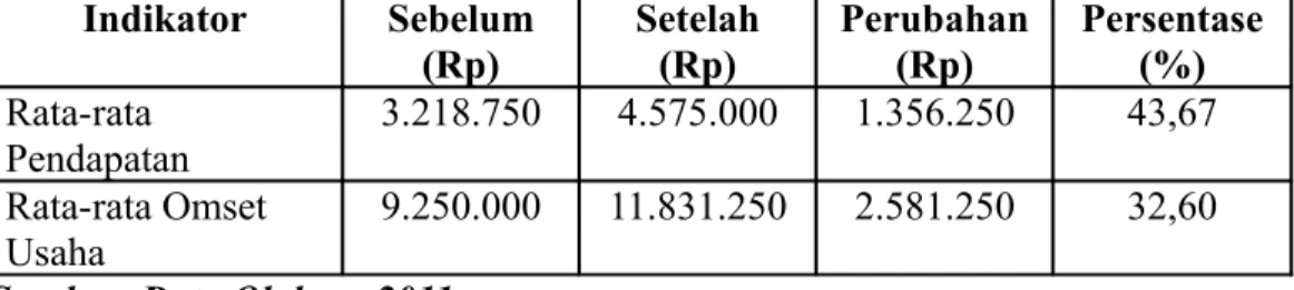 Tabel  7  : Peran Kredit Koperasi Simpan Pinjam  Usaha Bersama  di Kecamatan Tembilahan  terhadap Peningkatan Pendapatan dan Usaha Anggotanya