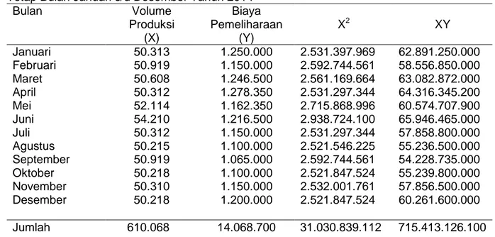 Tabel 2. Regresi Volume Produksi dengan Biaya Reparasi dan Pemeliharaan Aktiva Tetap Bulan Januari s/d Desember Tahun 2014