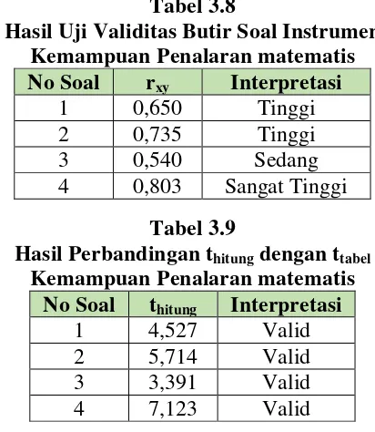 Tabel 3.8 Hasil Uji Validitas Butir Soal Instrumen 