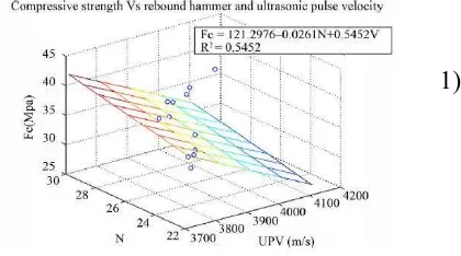 Gambar 1. Korelasi antara UPV, hammer tes dan compression tes untuk benda uji silinder