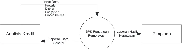 Gambar 1.  Diagram Konteks Sistem Pendukung Keputusan