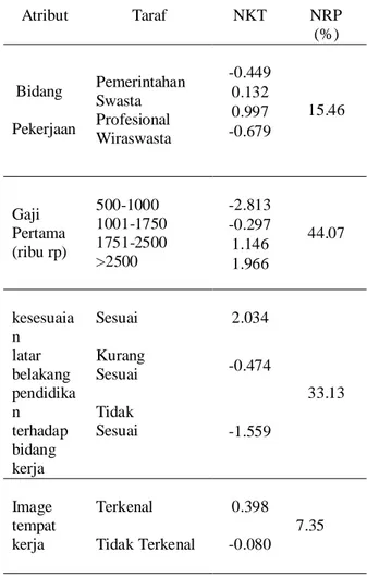 Tabel 4   NKT dan NRP Atribut pada Mahasiswa  Departemen Agronomi dan Hortikultura 