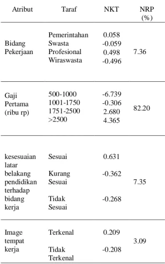 Tabel 5  NKT dan NRP atribut   pada Mahasiswa  Departemen Teknik  Pertanian 