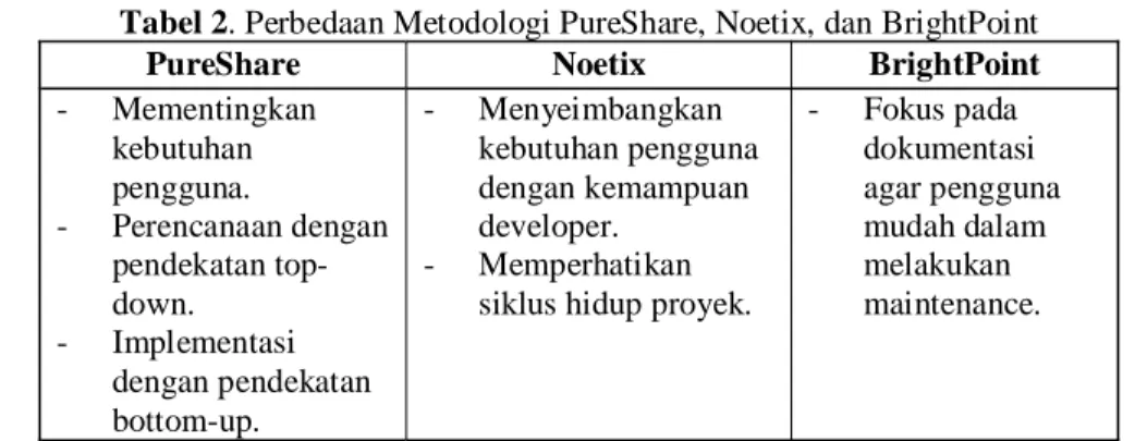 Tabel 2. Perbedaan Metodologi PureShare, Noetix, dan BrightPoint