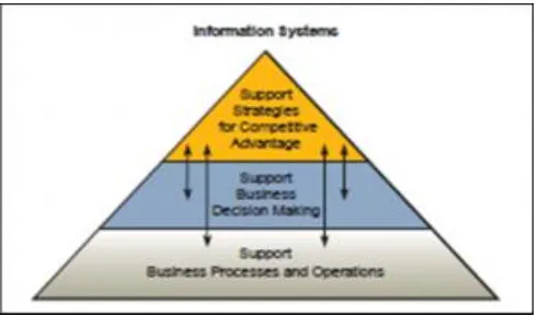 Gambar 3. Tiga Peran Utama Sistem Informasi 