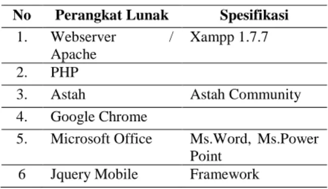 Tabel 2. Kebutuhan Perangkat Lunak  No  Perangkat Lunak  Spesifikasi 