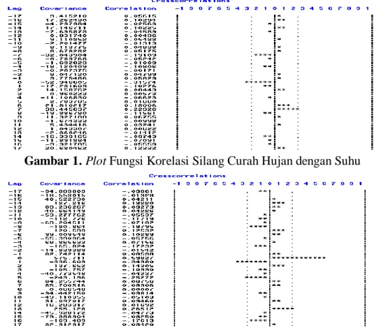 PERBANDINGAN MODEL ARIMA DAN FUNGSI TRANSFER PADA PERAMALAN CURAH HUJAN ...