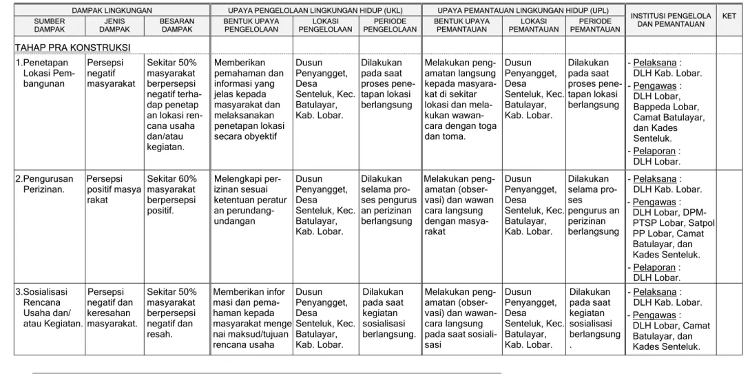 Tabel 9.  Matriks  Dampak  Lingkungan  Yang  Ditimbulkan,  Upaya  Pengelolaan  Lingkungan  Hidup  (UKL)  dan  Upaya  Pemantauan  Lingkungan  Hidup  (UPL)  Pembangunan  TPST  Batulayaroleh  DLH  Kabupaten  Lombok  Baratdi  Dusun  Penyangget,  Desa  Senteluk