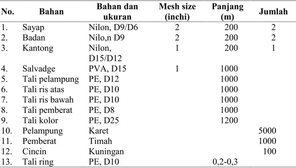 Tabel 3 Deskripsi  alat  tangkap purse  seine pada  KM.  Sumber  Sejahtera yang berpangkalan di PPI Bajomulyo
