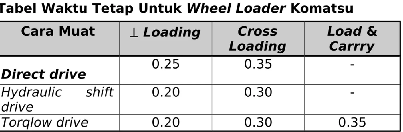 Tabel Waktu Tetap Untuk Wheel Loader Komatsu Cara Muat ⊥ Loading Cross 