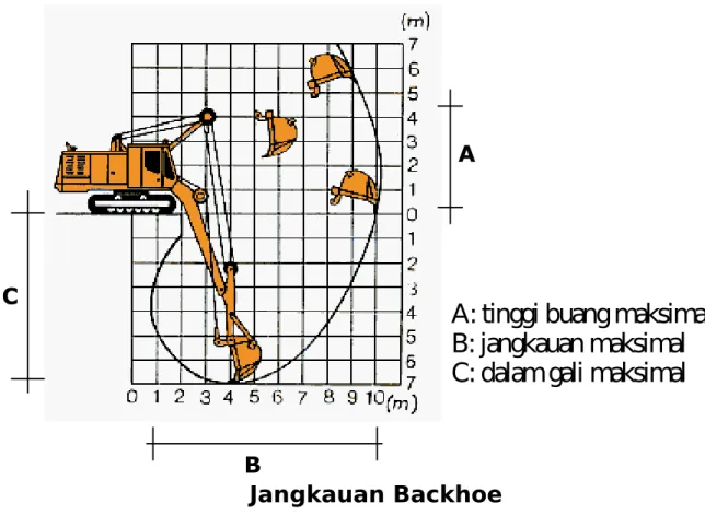 Tabel Jangkauan Dan Kapasitas Bucket Backhoe  Caterpillar Tipe Stick  (mm) Tinggi buang  (mm) Jangkauan maksimal (m) Dalam gali maksimal (m) Kapasitas bucket heaped (m3 ) 1800 5,46 8,43 5,39 215 2200 5,44 8,69 5,77 0,380 sd  0.960 2800 5,69 9,25 6.38 1980 