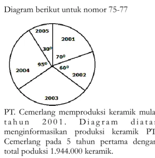 Diagram berikut untuk nomor 75-77 