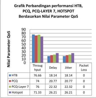 Gambar 6  Grafik perbandingan performansi HTB, PCQ, PCQ- PCQ-Layer 7 Protocol dan Hotspot berdasarkan nilai index parameter 