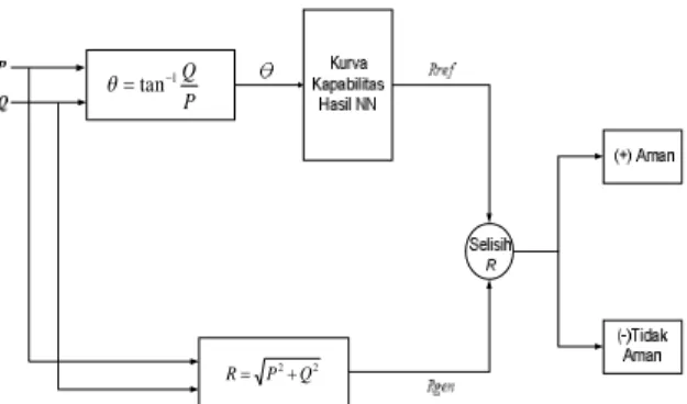 Gambar 18. Kurva Kapabilitas Generator PLTP Lahendong 4 dari   Plot Data PQ 