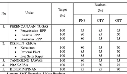 Tabel 1.1 Rekapitulasi Kinerja Guru di SMK Pasundan 3 Kota Bandung  