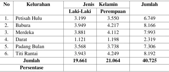Tabel  4.2  Jumlah  Penduduk  Kecamatan  Medan  Baru  berdasarkan  Jenis  Kelamin 