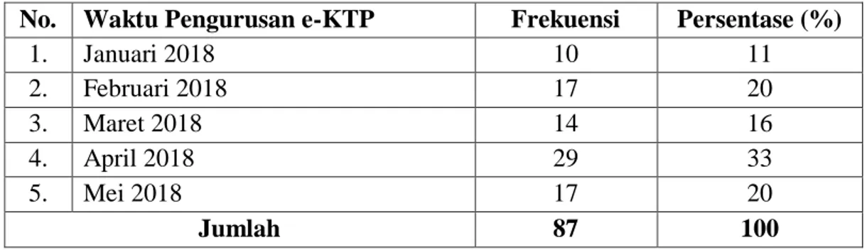 Tabel 4.7 Karakteristik Berdasarkan Waktu Melakukan Pengurusan e-KTP  No.  Waktu Pengurusan e-KTP  Frekuensi  Persentase (%) 