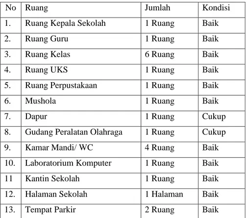 Tabel 1. Kondisi fisik bangunan yang ada di SD Negeri 5 Wates: 