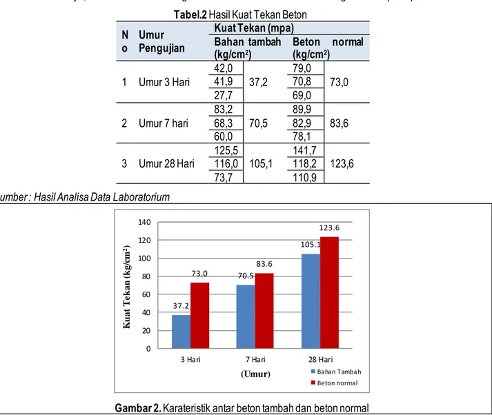Gambar 2. Karateristik antar beton tambah dan beton normal  Sumber : Hasil Analisa Data Laboratorium 