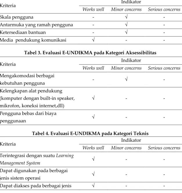 Tabel 2. Evaluasi E-UNDIKMA pada Kategori Fungsionalitas   