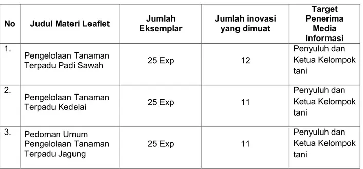Tabel  8.  Efektifitas  Penyebaran  inovasi  (Leaflet)  pada    pelaksanaan  SLPTT  padi  di  kabupaten Toraja Utara, 2011