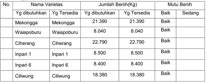 Tabel 6. Dukungan Perbenihan pada  pelaksanaan SLPTT padi di kabupaten Toraja Utara,  2011