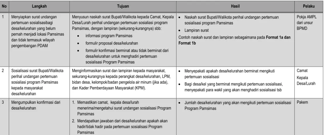 Tabel  2.1. Langkah-langkah Persiapan Sosialisasi Tingkat Kabupaten/Kota
